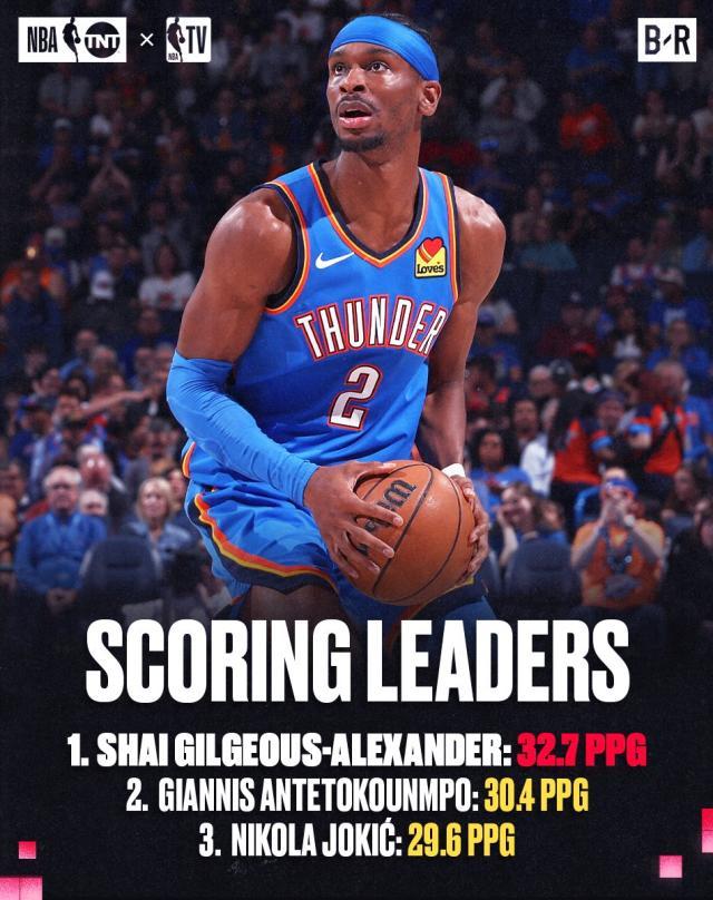 乐鱼体育-NBA单项数据王：SGA得分王 文班只打46场仍盖帽王