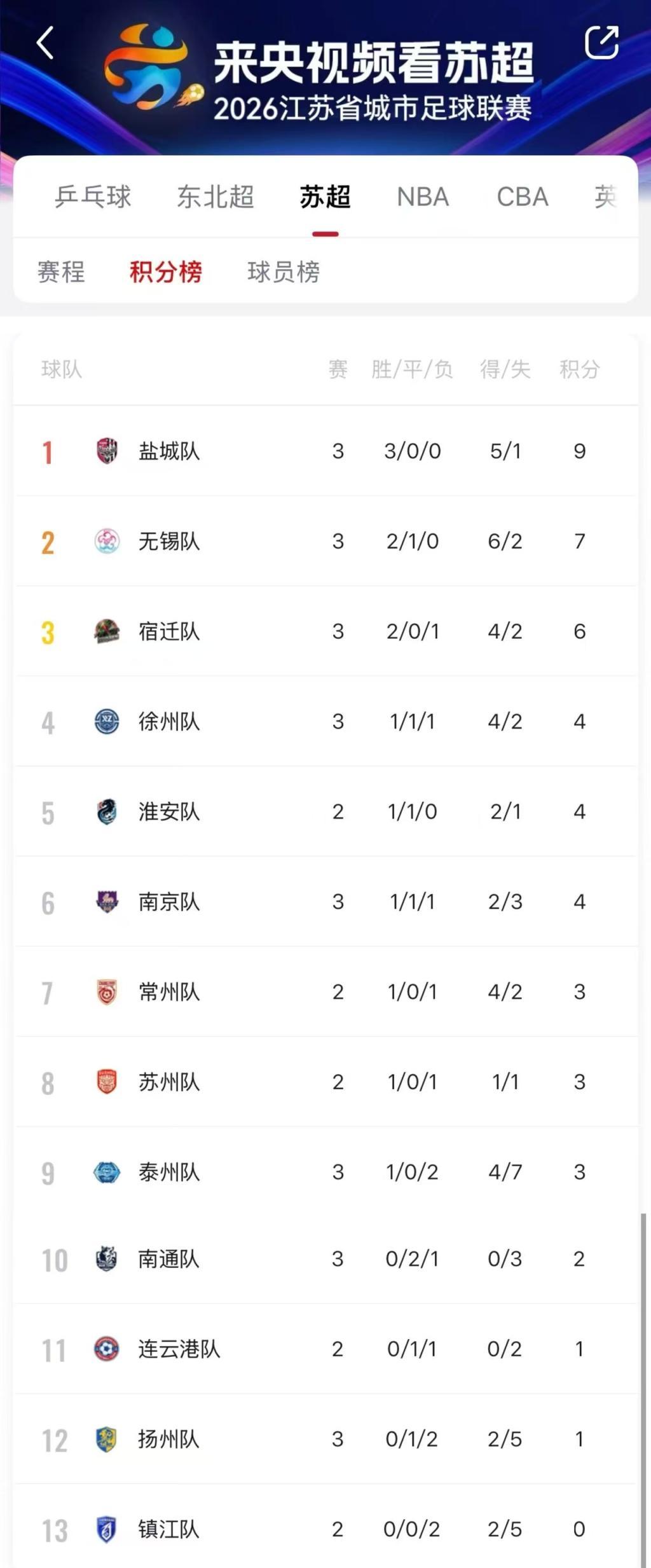 乐鱼-“三甲慢热”在苏超新赛季延续，上届亚军南通三战尚未进球